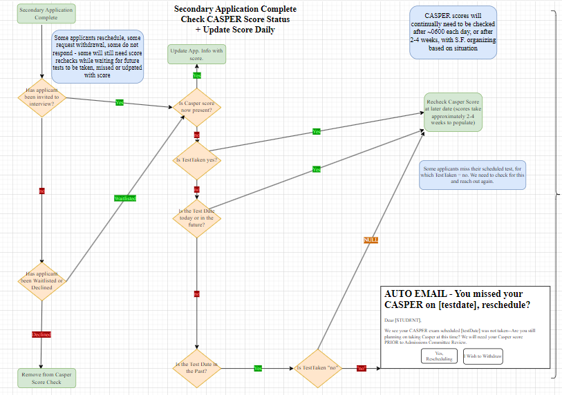 Secondary Application Logic Flow